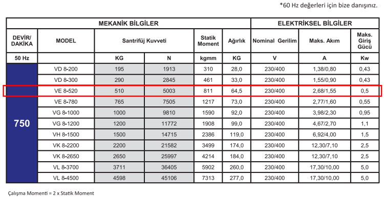 Miksan VE 8-520 0.5 kw 750 D/D 400 volt Trifaze Vibrasyon Motoru Mekanik ve Elektriksel Bilgiler Tablosu